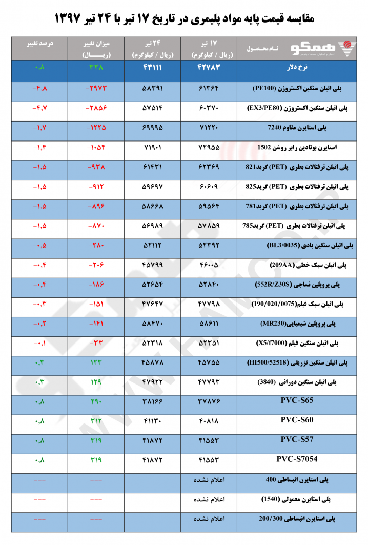 مقایسه قیمت پایه مواد پلیمری در تاریخ ۱۷ تیر با ۲۴ تیر ۱۳۹۷