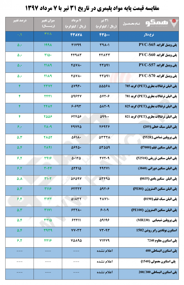 مقایسه قیمت پایه مواد پلیمری در تاریخ ۳۱ تیر با ۷ مرداد ۱۳۹۷