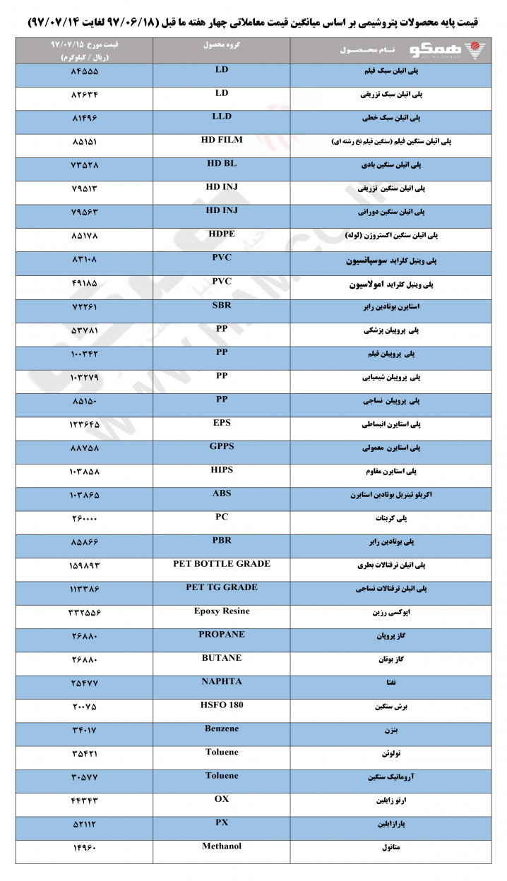  قیمت پایه محصولات پتروشیمی بر اساس میانگین قیمت معاملاتی چهار هفته ما قبل (۱۸/۰۶/۹۷ لغایت ۱۴/۰۷/۹۷)